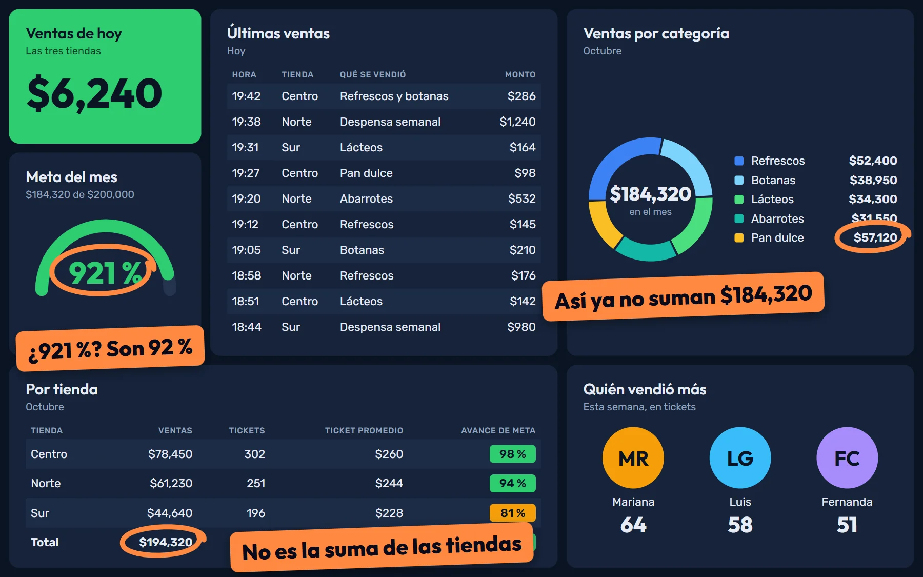 Un dashboard de ventas hecho por la IA, con tres errores marcados en naranja: una meta del mes de 921 % que en realidad es 92 %, un total que no es la suma de las tiendas y una categoría cuyo monto ya no cuadra con el total